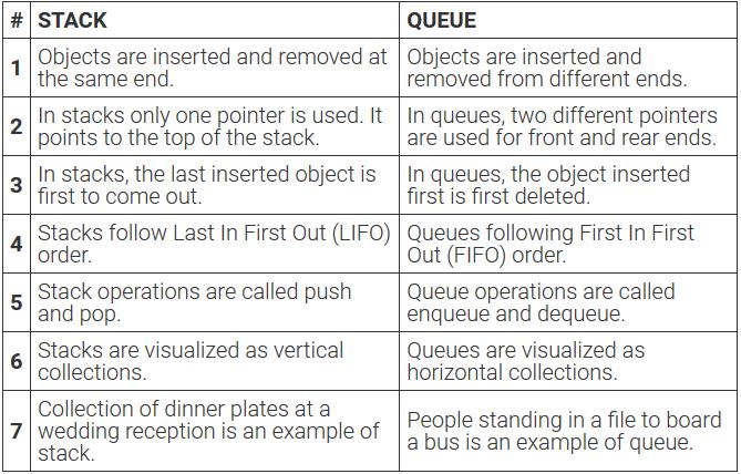 Table of difference between stack and queue