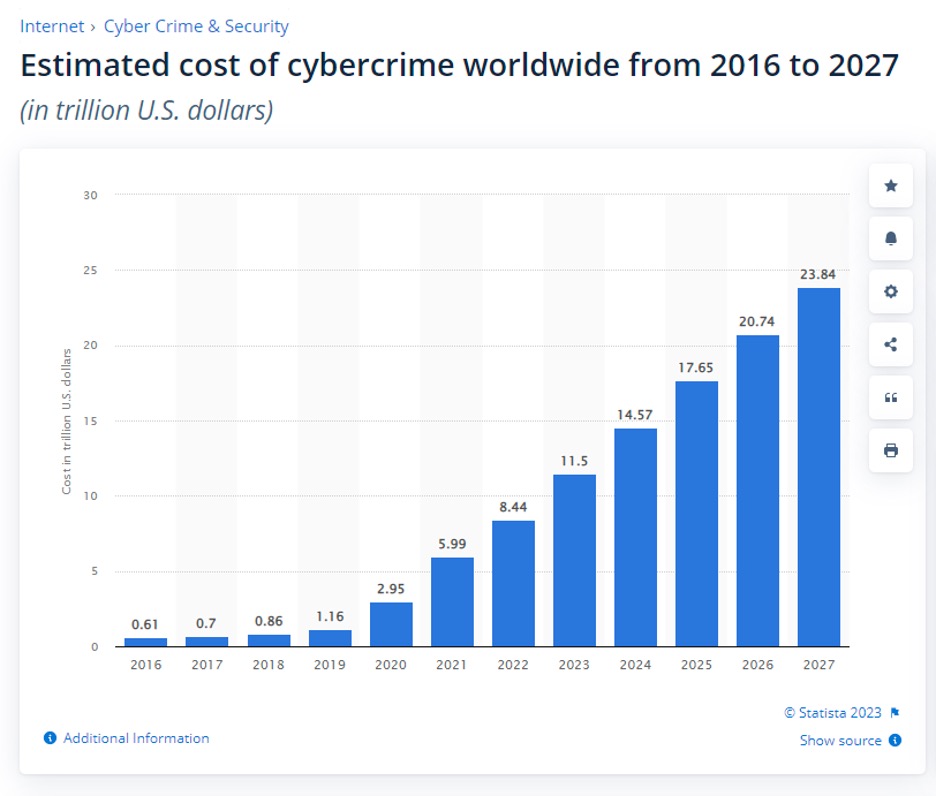 Estimated cost of cybercrime worldwide